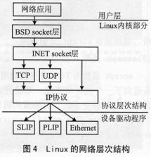 基于uClinux與S3C4510B的嵌入式網(wǎng)絡(luò)通信系統(tǒng)設(shè)計(jì)